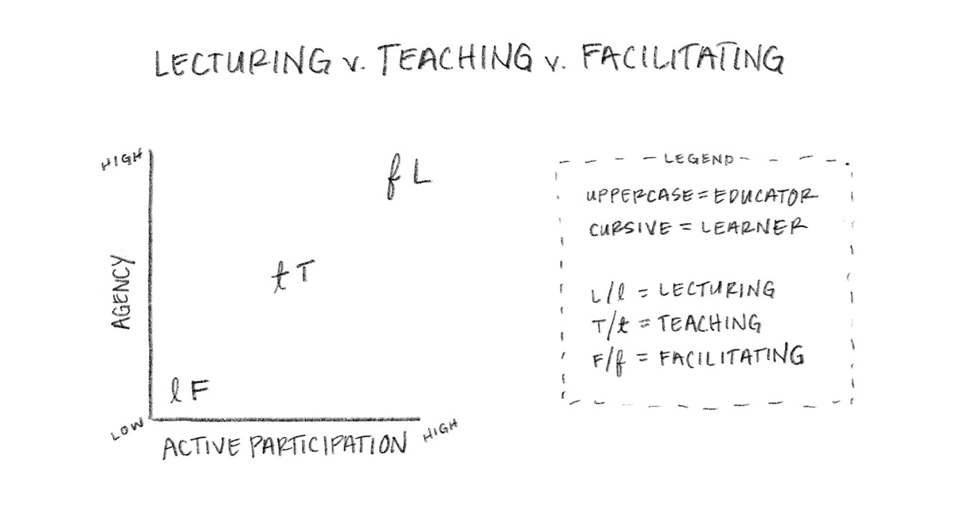 “A graph showing lecturing, teaching, and facilitating, plotted based on how much agency and active participation is present, depending on if you’re the educator or learner.